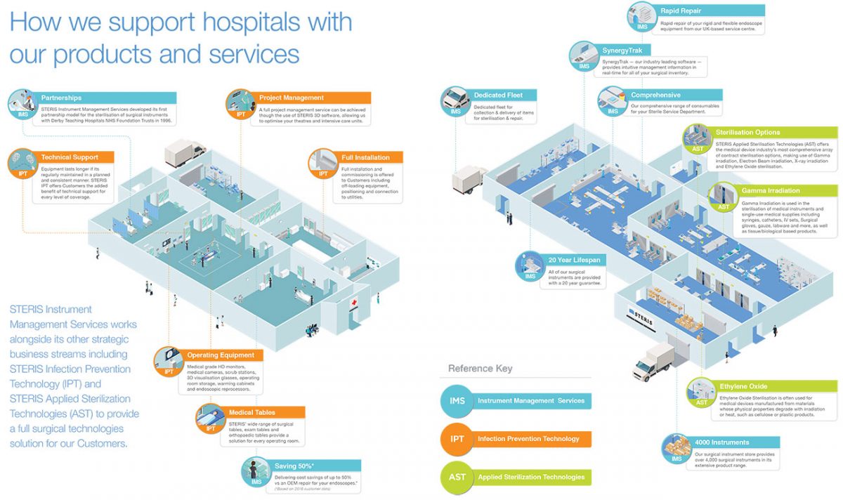 Global Overview STERIS IMS EMEA